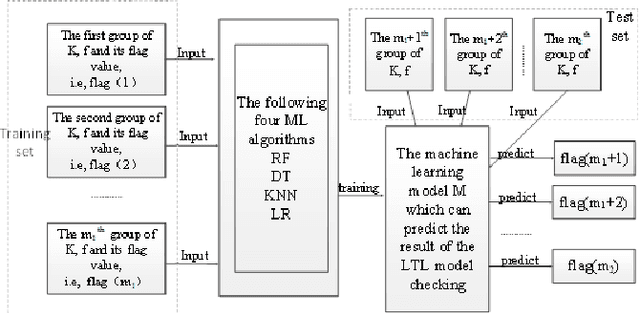 Figure 1 for Predicting the Results of LTL Model Checking using Multiple Machine Learning Algorithms