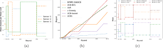 Figure 3 for Multi-Armed Bandit for Energy-Efficient and Delay-Sensitive Edge Computing in Dynamic Networks with Uncertainty