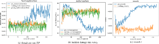 Figure 2 for Decision-making of Emergent Incident based on P-MADDPG