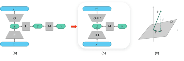 Figure 3 for Latent Space Factorisation and Manipulation via Matrix Subspace Projection