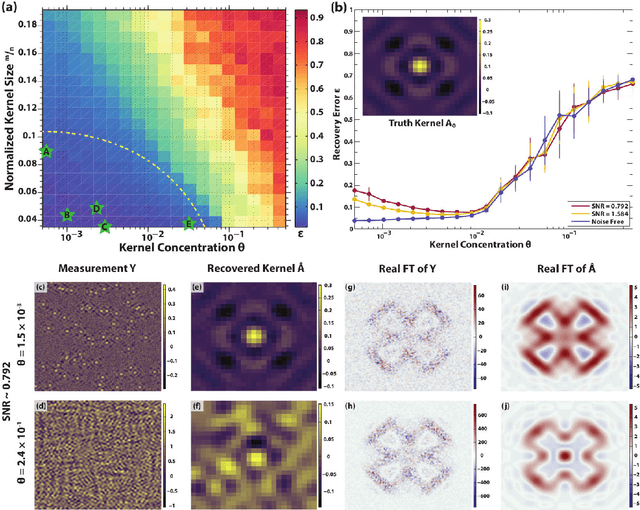 Figure 4 for Dictionary Learning in Fourier Transform Scanning Tunneling Spectroscopy