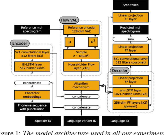 Figure 1 for Mix and Match: An Empirical Study on Training Corpus Composition for Polyglot Text-To-Speech