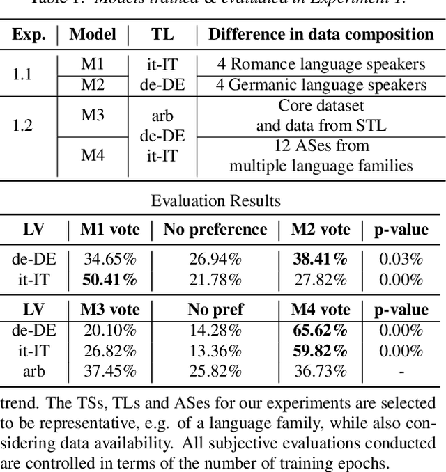 Figure 2 for Mix and Match: An Empirical Study on Training Corpus Composition for Polyglot Text-To-Speech