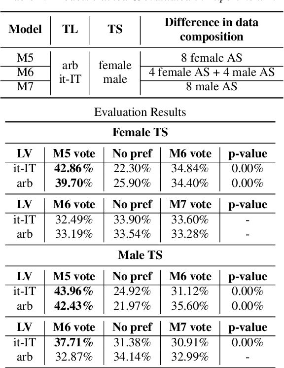 Figure 3 for Mix and Match: An Empirical Study on Training Corpus Composition for Polyglot Text-To-Speech