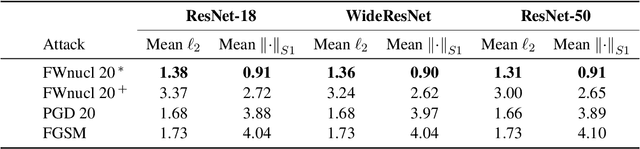Figure 4 for Trace-Norm Adversarial Examples