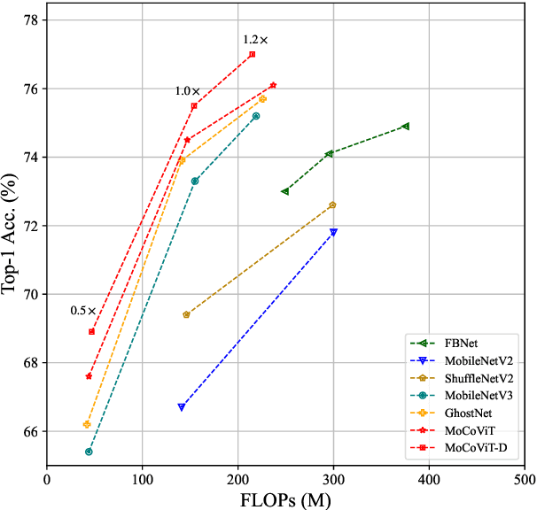 Figure 1 for MoCoViT: Mobile Convolutional Vision Transformer