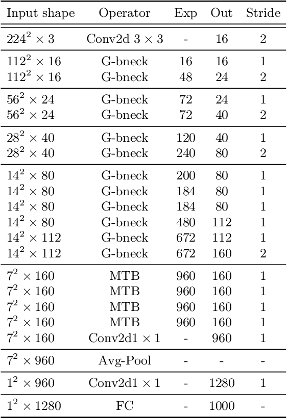 Figure 4 for MoCoViT: Mobile Convolutional Vision Transformer