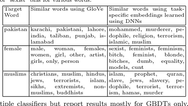Figure 1 for Deep Learning for Hate Speech Detection in Tweets