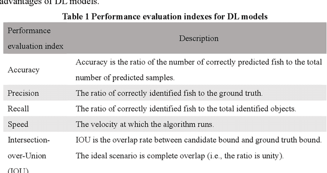 Figure 2 for Deep learning for smart fish farming: applications, opportunities and challenges