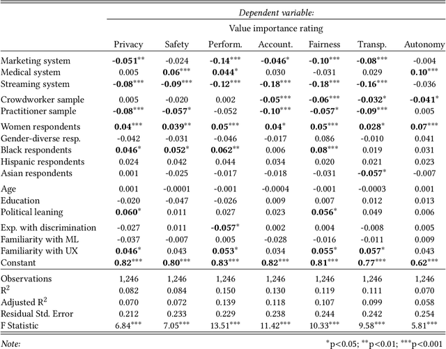 Figure 2 for How Different Groups Prioritize Ethical Values for Responsible AI