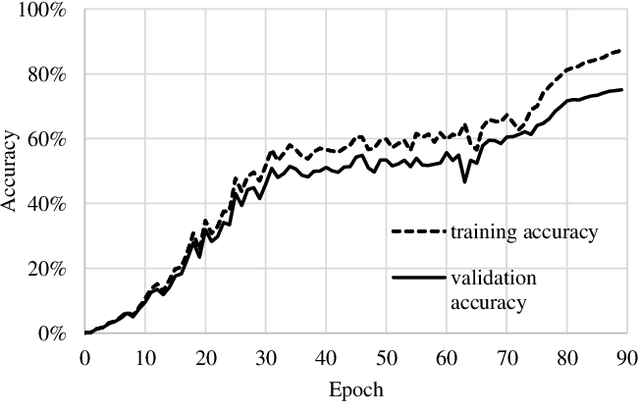 Figure 4 for Yet Another Accelerated SGD: ResNet-50 Training on ImageNet in 74.7 seconds