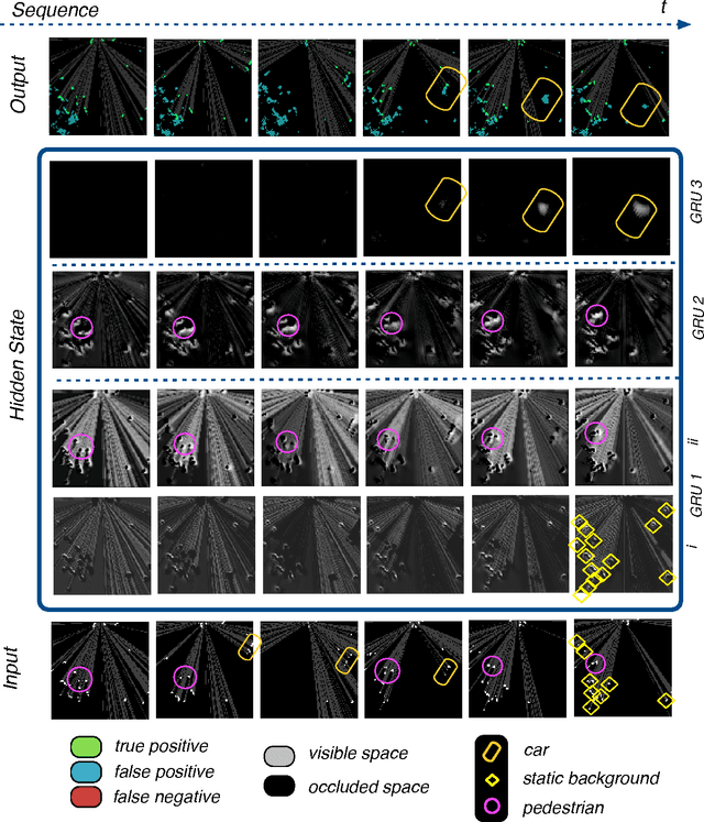 Figure 4 for Deep Tracking on the Move: Learning to Track the World from a Moving Vehicle using Recurrent Neural Networks