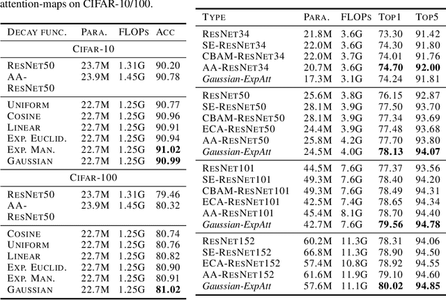 Figure 4 for Explicitly Modeled Attention Maps for Image Classification