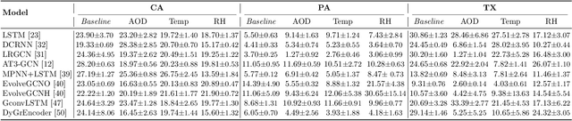 Figure 4 for Using NASA Satellite Data Sources and Geometric Deep Learning to Uncover Hidden Patterns in COVID-19 Clinical Severity
