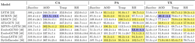 Figure 2 for Using NASA Satellite Data Sources and Geometric Deep Learning to Uncover Hidden Patterns in COVID-19 Clinical Severity