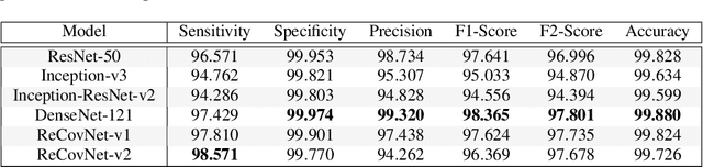 Figure 3 for Reliable COVID-19 Detection Using Chest X-ray Images