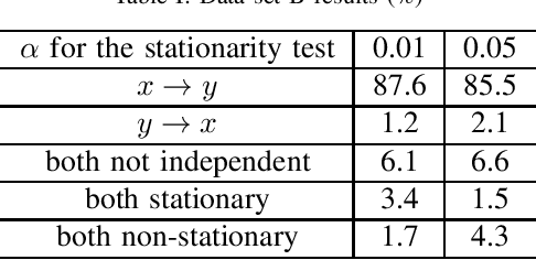 Figure 3 for Causal Inference Using Linear Time-Varying Filters with Additive Noise