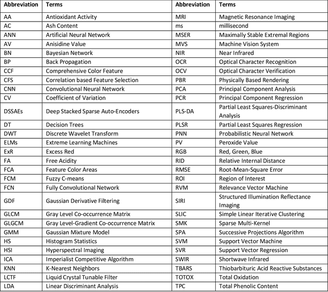 Figure 1 for Deep Learning and Machine Vision for Food Processing: A Survey