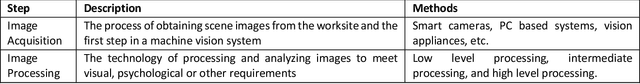 Figure 3 for Deep Learning and Machine Vision for Food Processing: A Survey