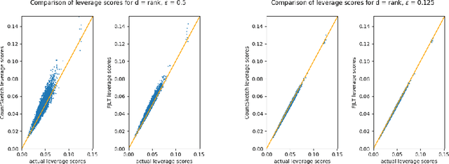 Figure 2 for An Empirical Evaluation of Sketched SVD and its Application to Leverage Score Ordering