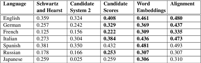 Figure 4 for Language Independent Acquisition of Abbreviations