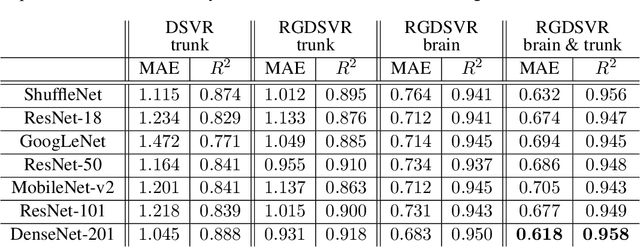 Figure 2 for Fetal MRI by robust deep generative prior reconstruction and diffeomorphic registration: application to gestational age prediction