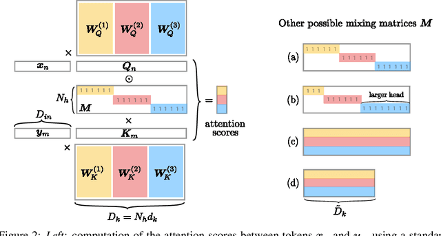Figure 2 for Multi-Head Attention: Collaborate Instead of Concatenate