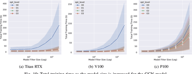 Figure 2 for Not Half Bad: Exploring Half-Precision in Graph Convolutional Neural Networks