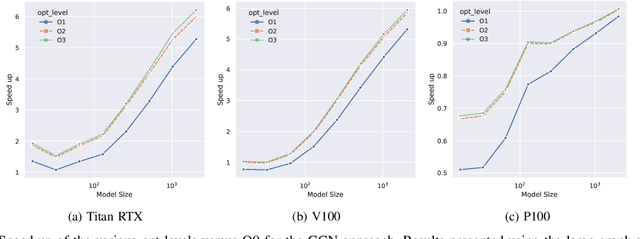 Figure 3 for Not Half Bad: Exploring Half-Precision in Graph Convolutional Neural Networks