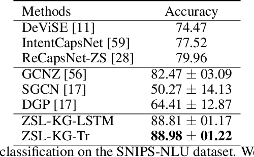 Figure 2 for Zero-Shot Learning with Common Sense Knowledge Graphs
