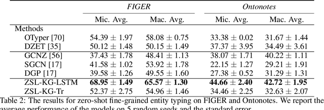 Figure 3 for Zero-Shot Learning with Common Sense Knowledge Graphs
