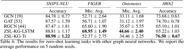 Figure 4 for Zero-Shot Learning with Common Sense Knowledge Graphs