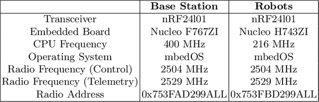 Figure 3 for Optimized Wireless Control and Telemetry Network for Mobile Soccer Robots