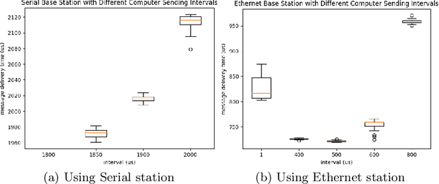 Figure 4 for Optimized Wireless Control and Telemetry Network for Mobile Soccer Robots