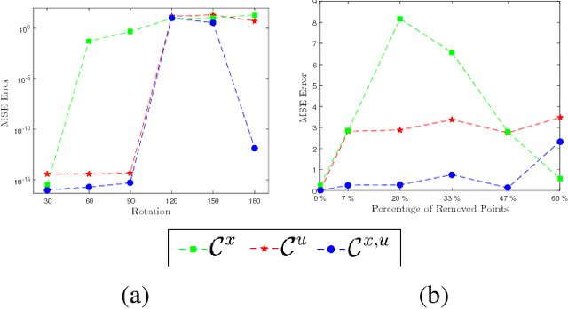 Figure 2 for Shape Registration with Directional Data