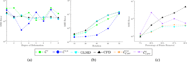 Figure 3 for Shape Registration with Directional Data