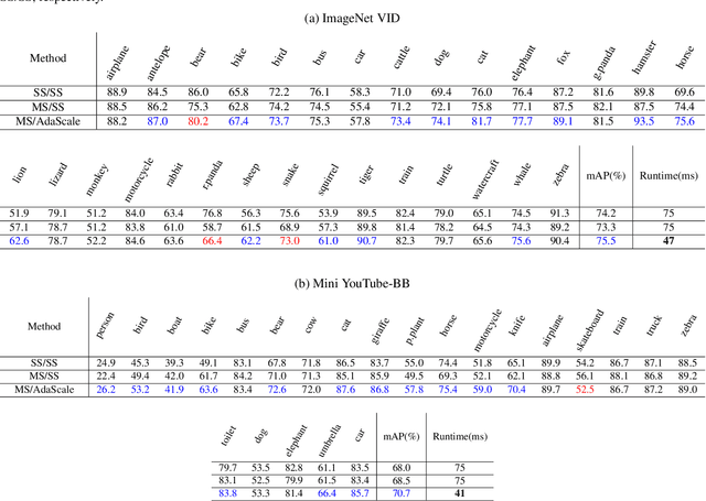 Figure 2 for AdaScale: Towards Real-time Video Object Detection Using Adaptive Scaling