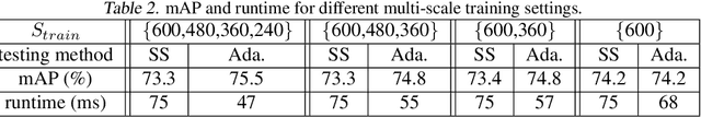 Figure 3 for AdaScale: Towards Real-time Video Object Detection Using Adaptive Scaling