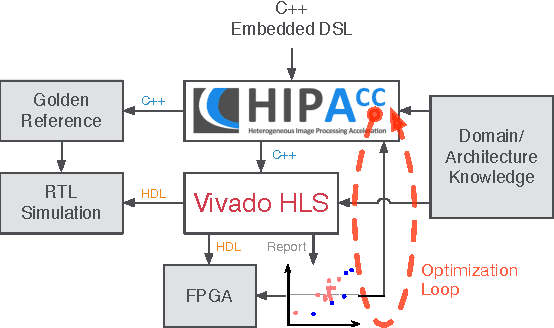 Figure 1 for Automatic Optimization of Hardware Accelerators for Image Processing