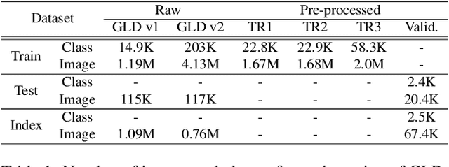 Figure 2 for A Benchmark on Tricks for Large-scale Image Retrieval