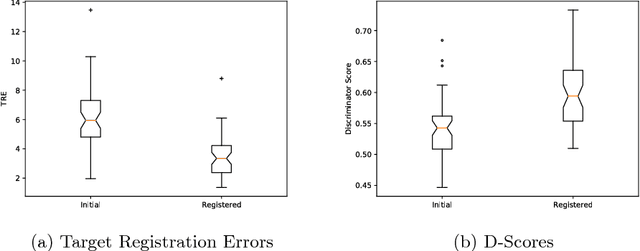 Figure 3 for Adversarial Image Registration with Application for MR and TRUS Image Fusion