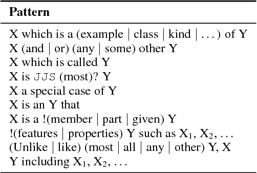 Figure 2 for Inferring Concept Hierarchies from Text Corpora via Hyperbolic Embeddings