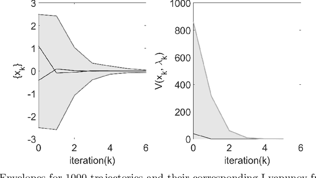 Figure 4 for Stability Analysis of Complementarity Systems with Neural Network Controllers