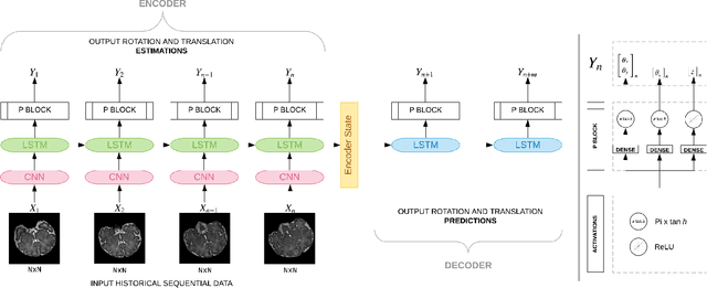 Figure 2 for Deep Predictive Motion Tracking in Magnetic Resonance Imaging: Application to Fetal Imaging