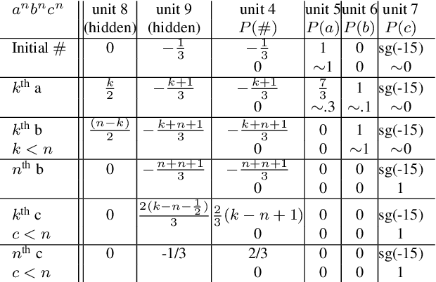Figure 3 for Minimum Description Length Recurrent Neural Networks