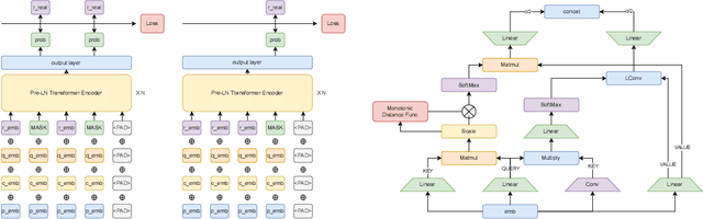 Figure 1 for MonaCoBERT: Monotonic attention based ConvBERT for Knowledge Tracing