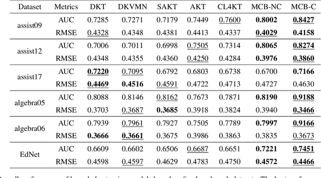 Figure 2 for MonaCoBERT: Monotonic attention based ConvBERT for Knowledge Tracing