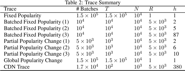 Figure 3 for No-Regret Caching via Online Mirror Descent