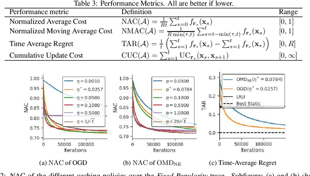 Figure 4 for No-Regret Caching via Online Mirror Descent