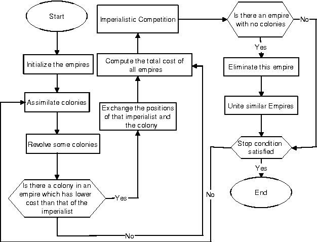 Figure 1 for The Application of Imperialist Competitive Algorithm for Fuzzy Random Portfolio Selection Problem